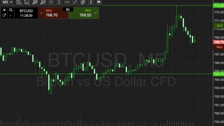 Bitcoin Price Watch; Volatility Spike!