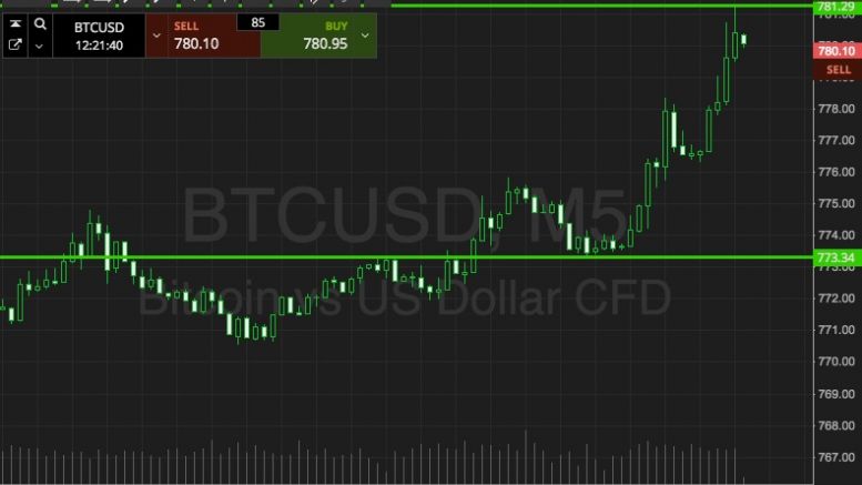 Bitcoin Price Watch; Upside Run!
