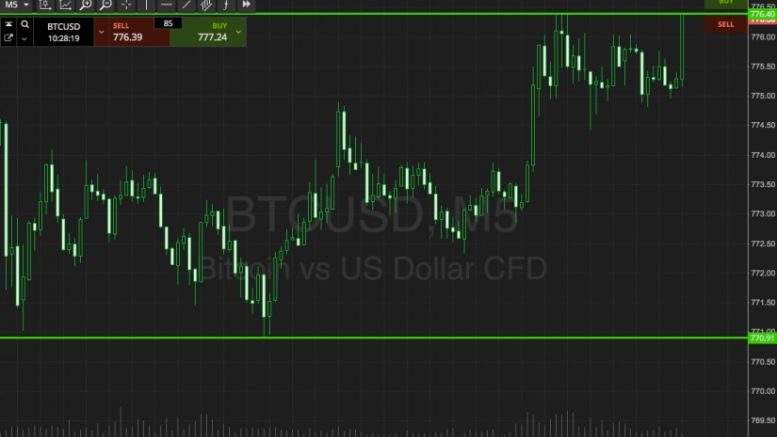 Bitcoin Price Watch; Here’s What On This Morning