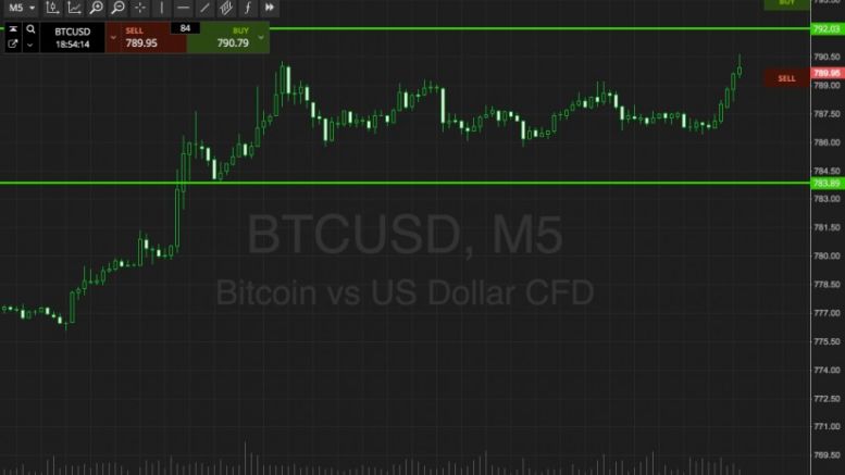 Bitcoin Price Watch; 800 Here We Come!