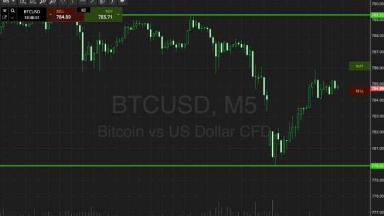 Bitcoin Price Watch; Both Strategies In Play