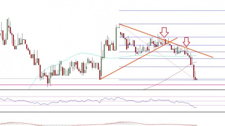 Ethereum Price Technical Analysis – ETH/USD Breaks Down