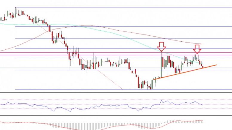 Ethereum Price Technical Analysis – ETH/USD Continues To Face Hurdles