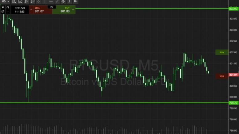 Bitcoin Price Watch; Here’s What’s On This Morning