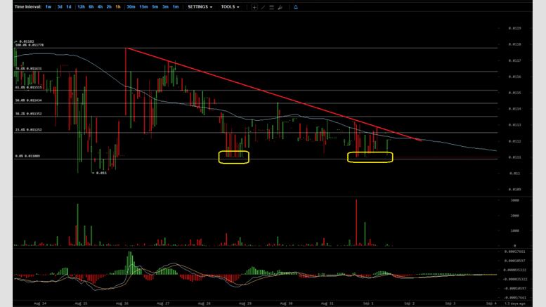 Dash Price Weekly Analysis - Can Buyers Overcome Hurdles?