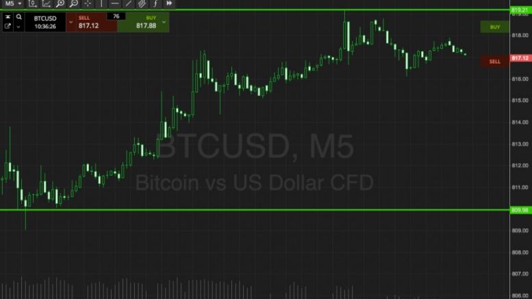 Bitcoin Price Watch; Early Morning Europe