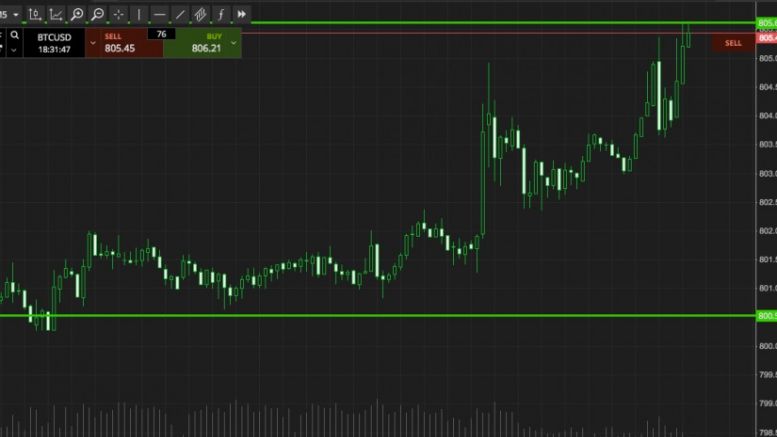Bitcoin Price Watch; Here’s What’s On This Evening
