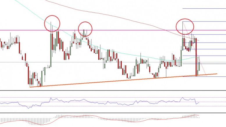 Ethereum Price Technical Analysis – ETH/USD Backs Down From Resistance