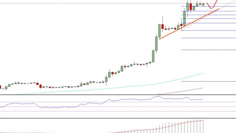 Bitcoin Price Technical Analysis – BTC/USD Trend Overwhelmingly Bullish