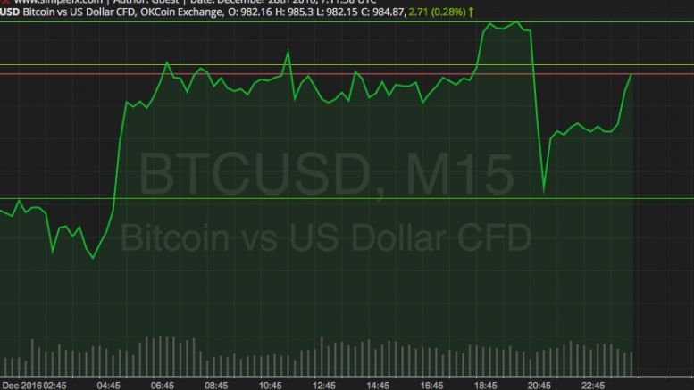 Bitcoin Price Watch; Ascent towards $1,000