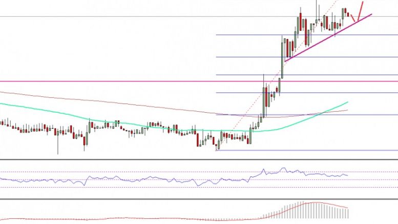 Ethereum Price Technical Analysis – Looking To Buy ETH/USD?