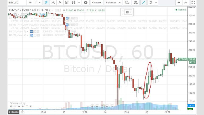 Bitcoin Price Technical Analysis for 15/1/2015