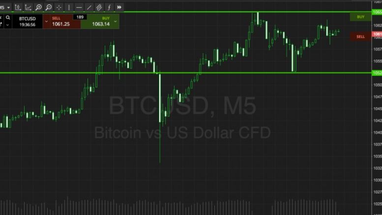 Bitcoin Price Watch; Breakout, Profit, Rinse and Repeat