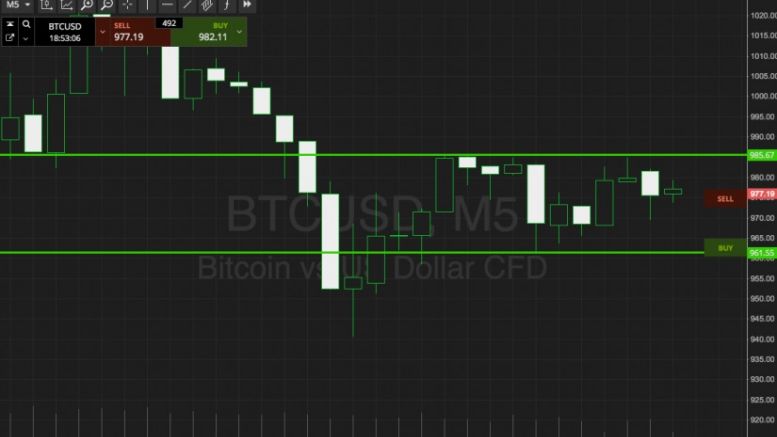 Bitcoin Price Watch; Don’t Say We Didn’t Warn You...