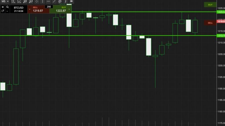 Bitcoin Price Watch; Be Careful Out There...