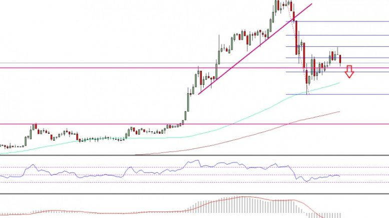 Ethereum Price Technical Analysis – ETH/USD Correction Initiated