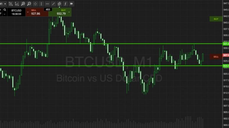 Bitcoin Price Watch; Closing Out The Week