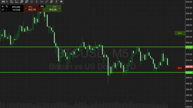 Bitcoin Price Watch; Pushing The Boundaries Of Our Range