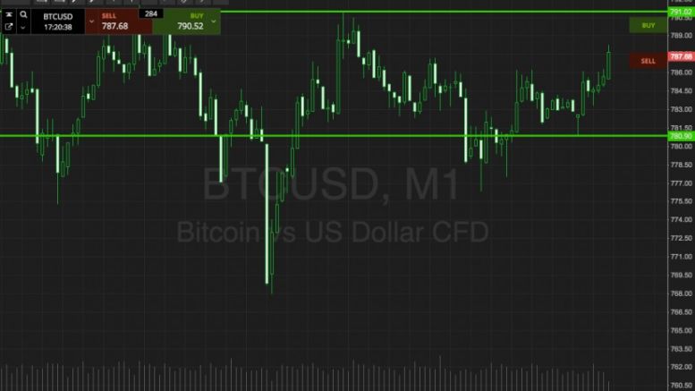Bitcoin Price Watch; A Hedge Against The Decline