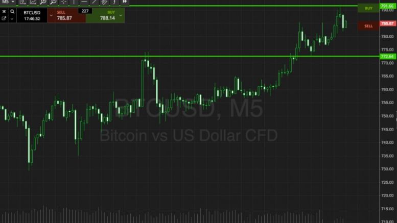 Bitcoin Price Watch; Here’s What’s On This Evening