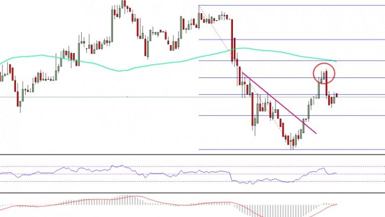 Ethereum Price Technical Analysis – ETH/USD Rallies From $9.00