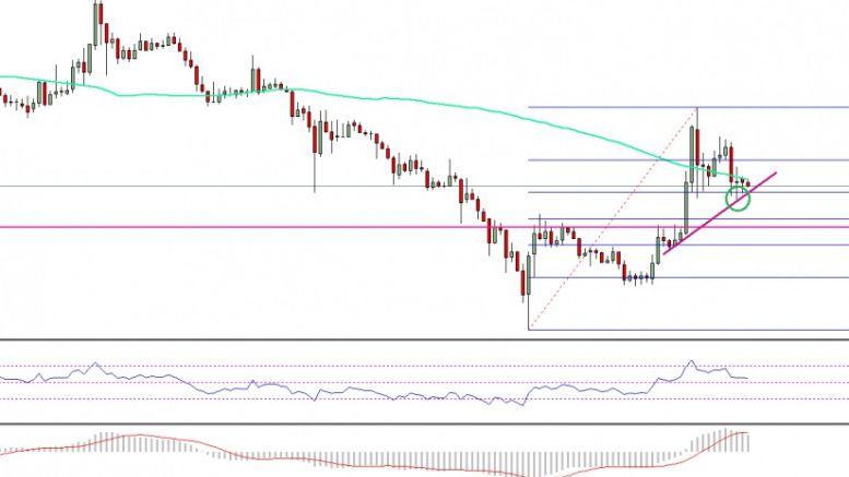 Ethereum Price Technical Analysis – ETH/USD Struggling To Hold Gains