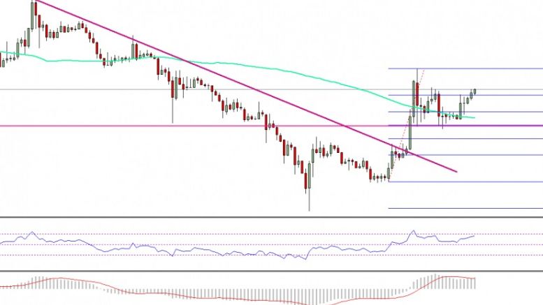 Ethereum Price Technical Analysis – ETH/USD Uptrend Intact