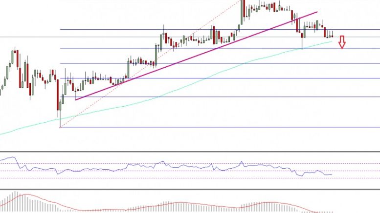 Ethereum Price Technical Analysis – ETH/USD Looks To Correct Lower