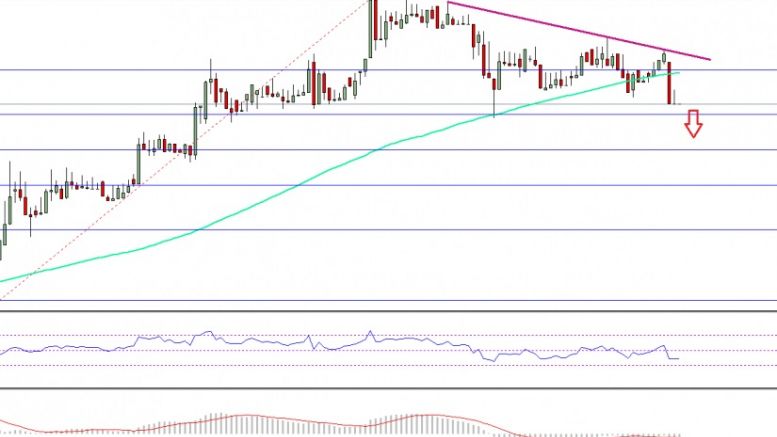 Ethereum Price Technical Analysis – ETH/USD To Decline Further