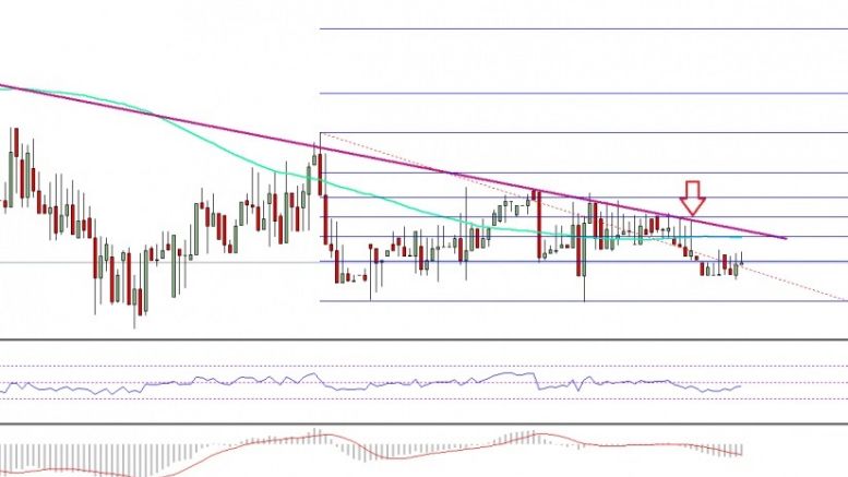 Ethereum Price Technical Analysis – ETH/USD Continues To Face Sellers