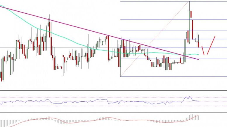 Ethereum Price Technical Analysis – Positive Signs for ETH/USD