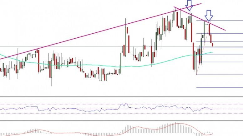 Ethereum Price Technical Analysis – ETH/USD Faces Renewed Pressure