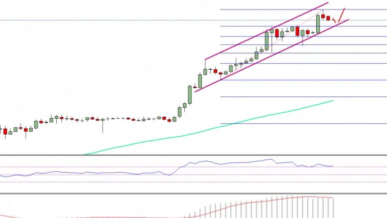Bitcoin Price Weekly Analysis – BTC/USD Offers Trade Opportunities