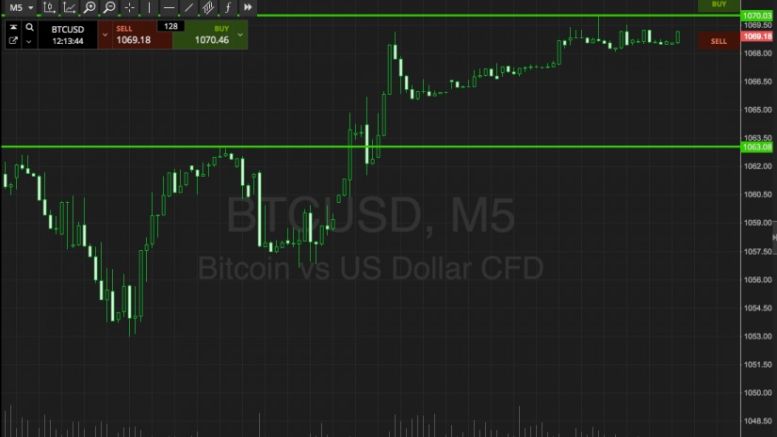 Bitcoin Price Watch; Monday Morning Trading
