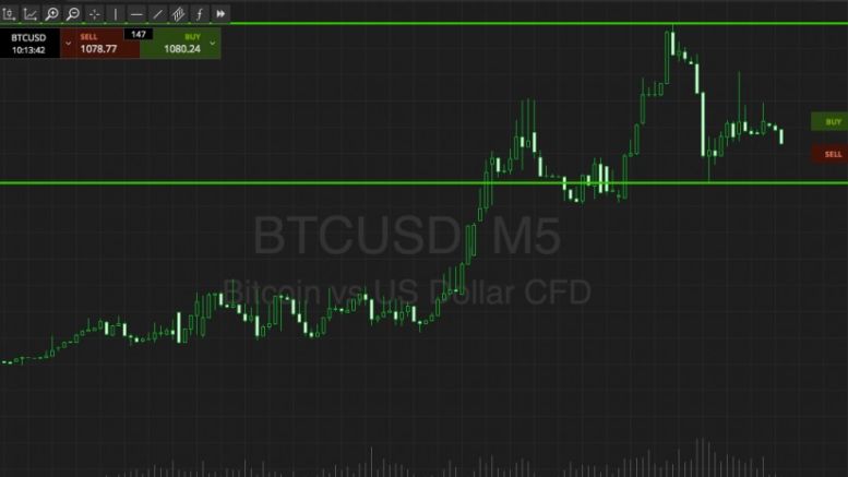 Bitcoin Price Watch; Upside Run!