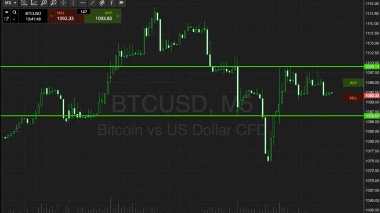 Bitcoin Price Watch; Back In Play