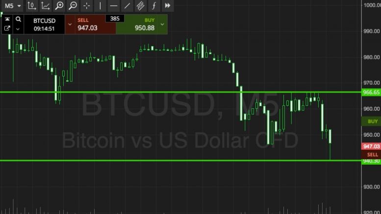 Bitcoin Price Watch; Riding The Wave