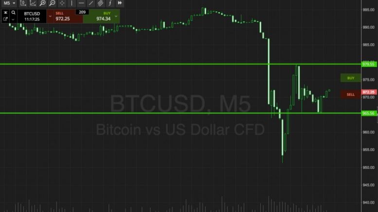 Bitcoin Price Watch; This Week’s Key Levels