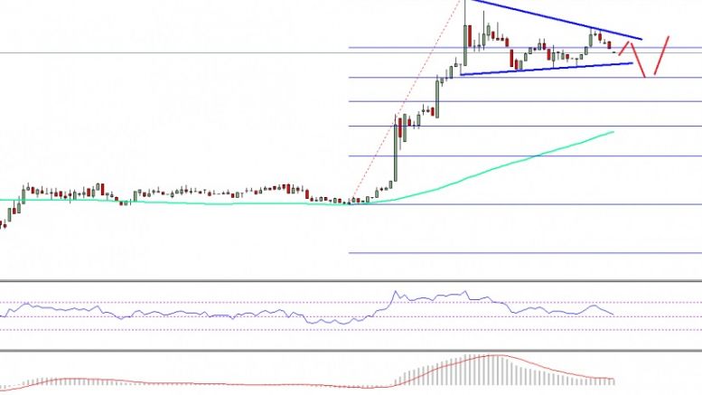 Ethereum Price Technical Analysis – ETH/USD Consolidation Initiated