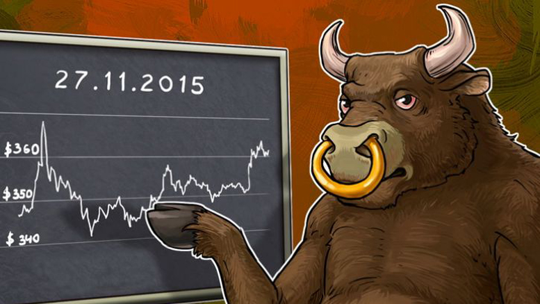 Daily Bitcoin Price Analysis: Bulls took the lead