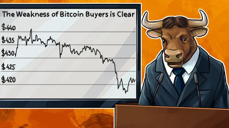The Weakness of Bitcoin Buyers is Clear