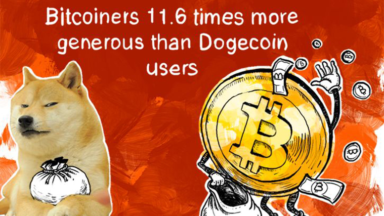 Study: Bitcoiners 11.6 times more generous than Dogecoin users