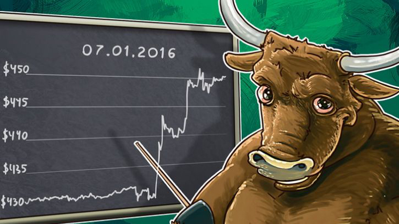 Daily Bitcoin Price Analysis: Has The Bullish Trend Resumed?