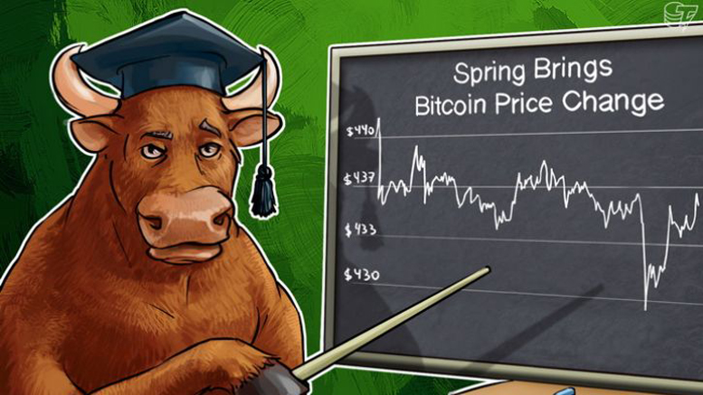 Spring Brings Bitcoin Price Change
