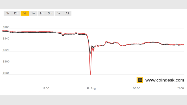 Bitcoin Price Falls 14% Following Bitfinex 'Flash Crash'
