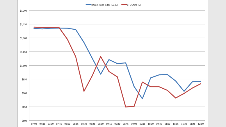 Bitcoin Price Crashes as China Outlaws Bitcoin for Financial Institutions