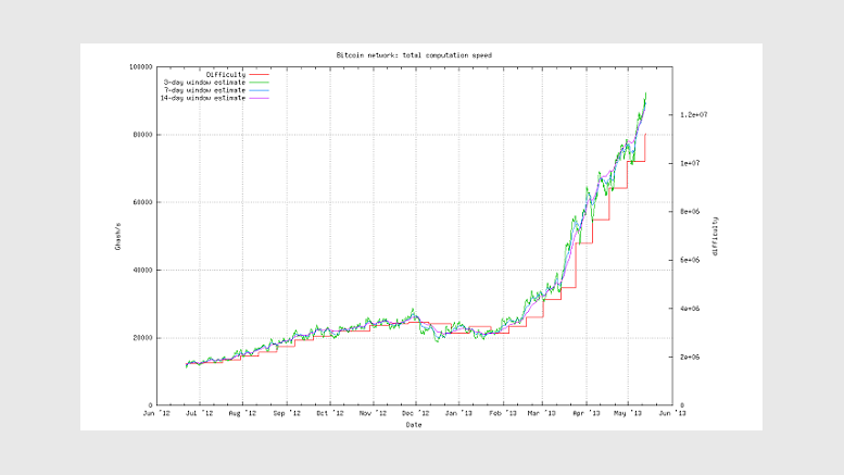 Bitcoin network out-muscles top 500 supercomputers