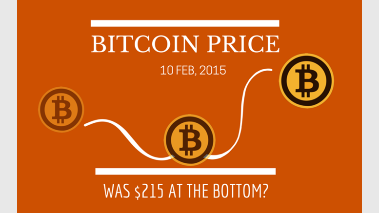 Bitcoin Price: was $215 the bottom?