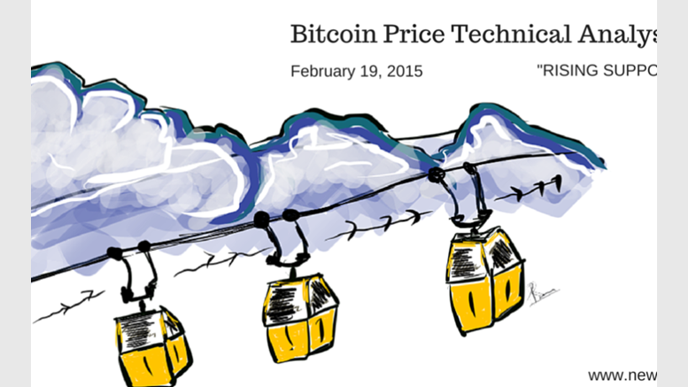 Bitcoin Price Technical Analysis for 19/2/2015 - Rising Support