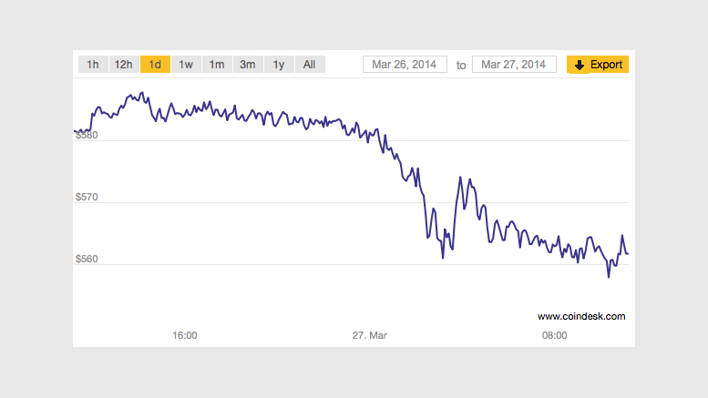 Bitcoin Price Drops After New Chinese Bank Rumours